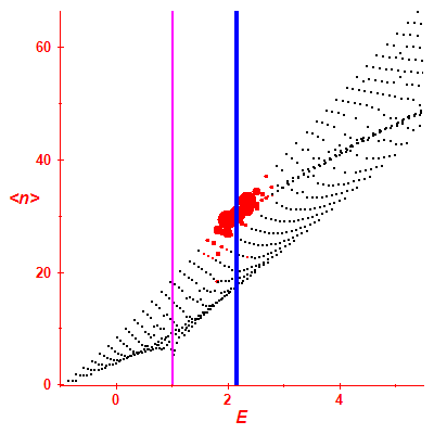 Peres lattice <N>